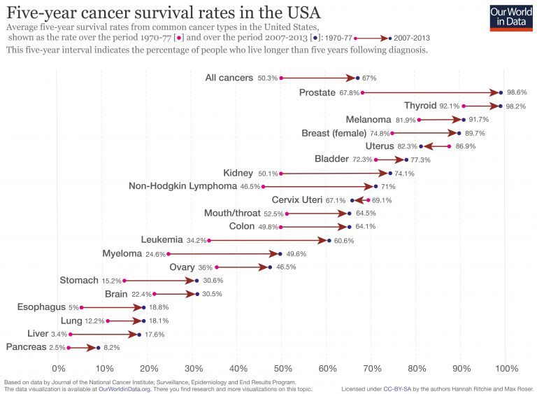 A chart showing five-year cancer survival rates in the US comparing 1970-77 with 2007-2013, showing increases ranging from 3-32% in absolute terms. Taken from Our World In Data.