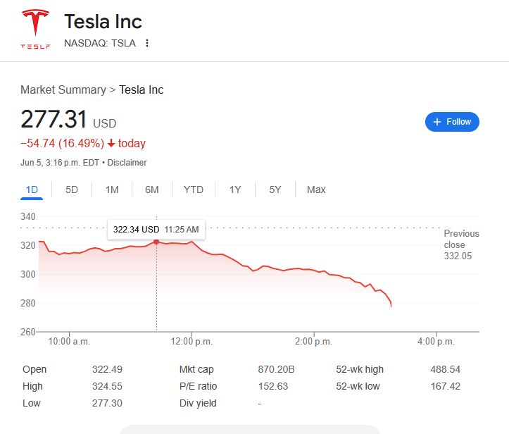 Tesla's stock dropping 55%, with much of it in the past bit, as Elon Musk and Donald Trump have a slap fight on social media.