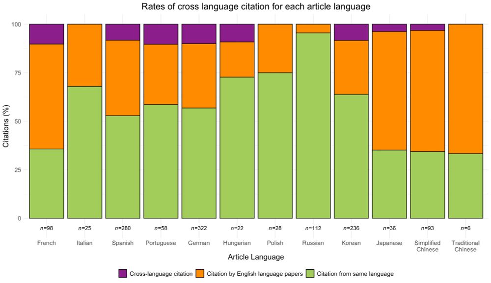 Percentage of total citations received by a non-English-language article in the same language as the article (green), in English (orange), and in another non-English language (purple) (n, number of citations received by articles in each language).