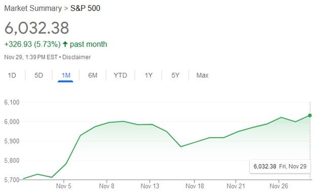 Graph of S&P 500 over last month.