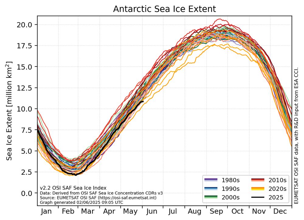 Graph showing the Antarctic Sea Ice Extent daily value for each year since 1978 (each year is represented with a curve fof a different color)