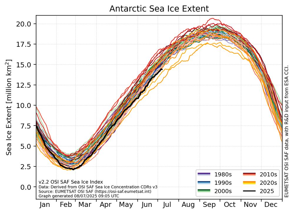 Graph showing the Antarctic Sea Ice Extent daily value for each year since 1979 to the 08/07/2025 (each year is represented with a curve fof a different color)