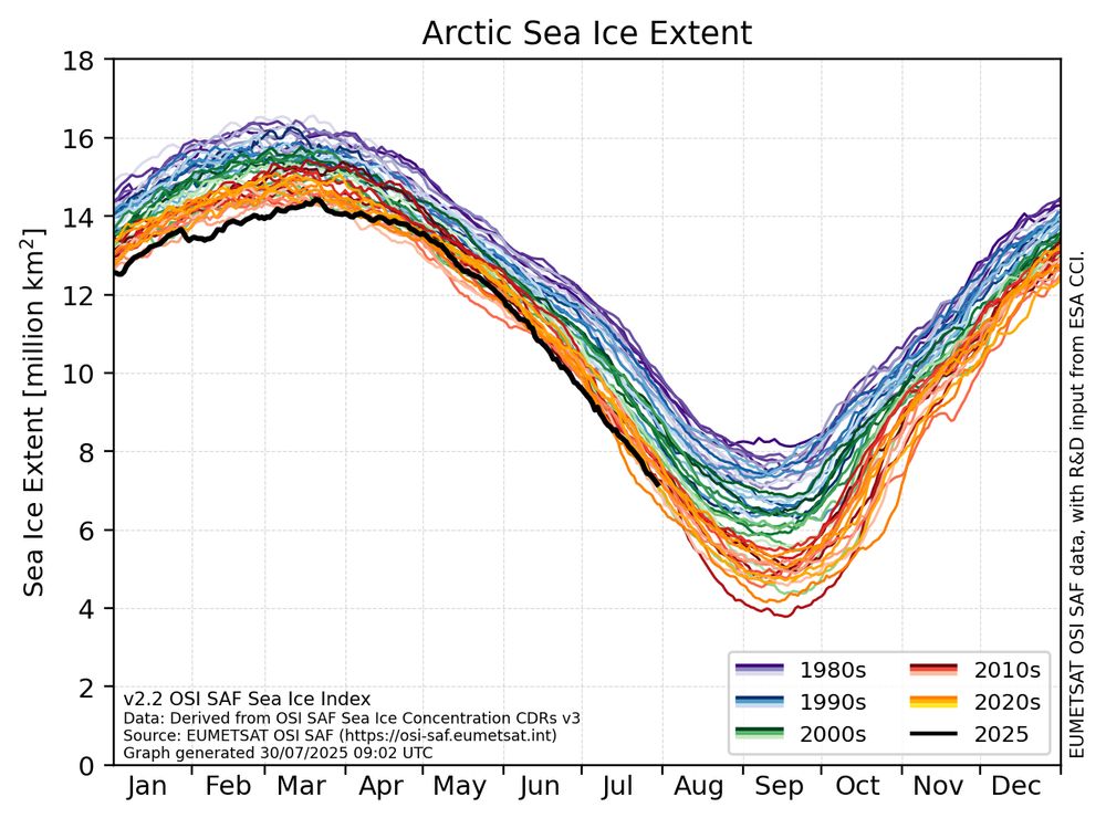 Northern hemisphere Sea Ice Index values up to 30/07/2025