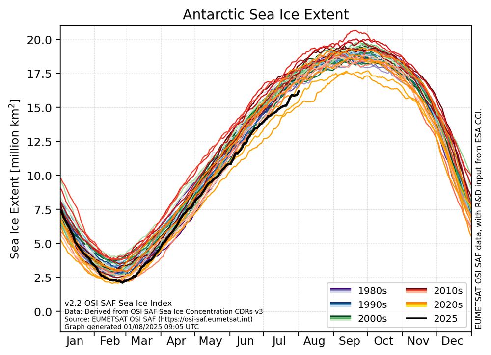 Graph showing the Antarctic Sea Ice Extent daily value for each year since 1978 (each year is represented with a curve of a different color)