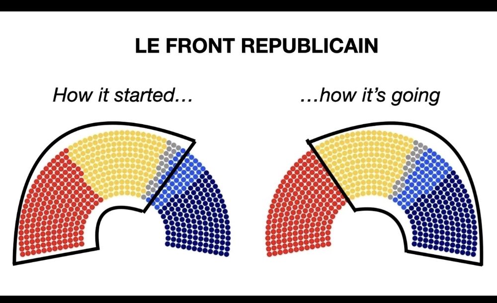 Le front républicain :

Comment ça a commencé : barrage a l extrême droite avec le NFP et LREM

Comment ça a fini: Alliance LREM LR et RN