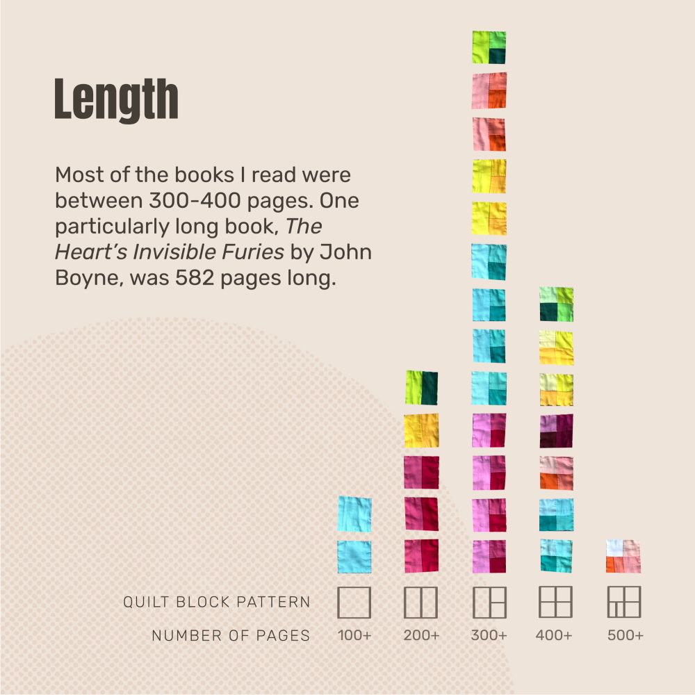 A histogram shows the number of books I read of each length, 13 of which were between 300-400 pages with one outlier of length 582.