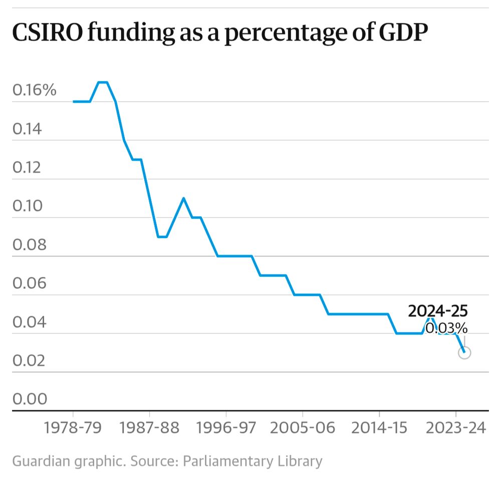 A chart showing the CSIRO funding as fraction of the GDP since 1978. It has dropped consistently, and overall has been divided by 5.