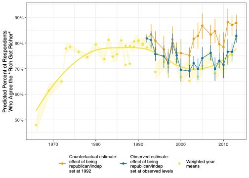 Observed and Counterfactual Effects Trend Lines for Inequality Perceptions, 1992-2013. Aggregate estimates averaged from model-based simulations under observed and counterfactual scenarios. 