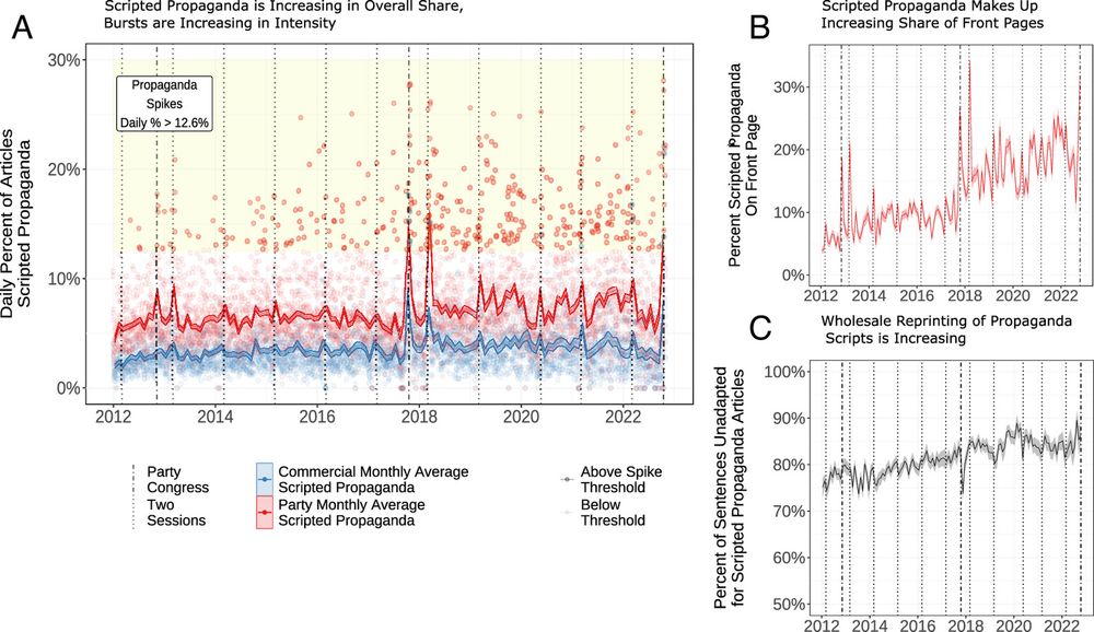 Scripted propaganda in Xi’s China, 2012-2022. (A, Left Panel) The percent of articles each day which are scripted by ownership of the paper (commercial papers in blue, party papers in red). Individual observations are at the day level with the monthly trend line overlaid. We highlight day-level spikes (in the yellow region) which increase in frequency over the period as well as predictable increases in propaganda during major meetings of party leaders. The range is constrained to 30%, but seven days are above that with the max at 58%. Additional prevalence analysis is contained in SI Appendix, section 12. (B, Top Right Panel) The percent of articles on the front page of party newspapers which are scripted propaganda. The level has steadily increased over the decade with predictable spikes during major events. (C, Lower Right Panel) The percent of sentences per scripted article which are near exact copies. The increasing trend over time indicates that propaganda is becoming more tightly controlled over the decade.
