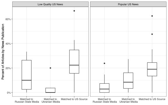 Among U.S. media outlets, the percent articles in our bioweapons corpus that share narratives with Russian state media, Ukranian media outlets, and other U.S. sources. Low quality U.S. media websites (left) are more likely than mainstream popular U.S. news sources (right) to print stories that contain the same narratives as Russian state media articles.