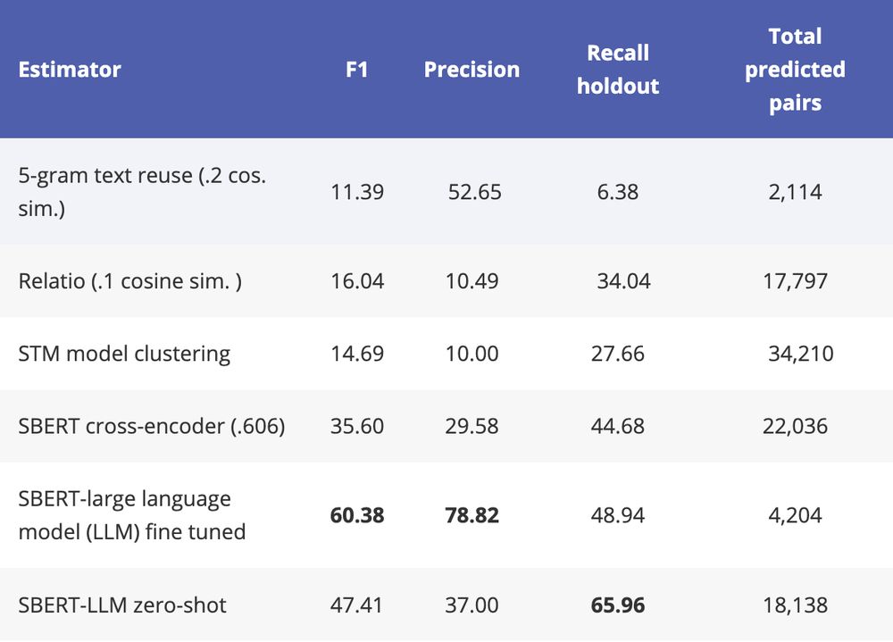 The column recall holdout estimates the percent of 47 holdout pairs recovered by each estimator. The Precision score is the percent of predicted (out of sample) positive cases which were labeled as TPs by human coders. The F1 score is the harmonic mean of two scores. The column total predicted pairs includes the total number of pairs each estimator predicted to be “same claim, same subject” pairs. The bolded estimates indicate the highest performing estimators across all types by metric.