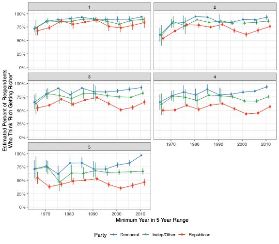 This plot shows the estimated percent of individuals perceiving the “rich are getting richer” by five-year bin, party identification, and socio-economic status. 