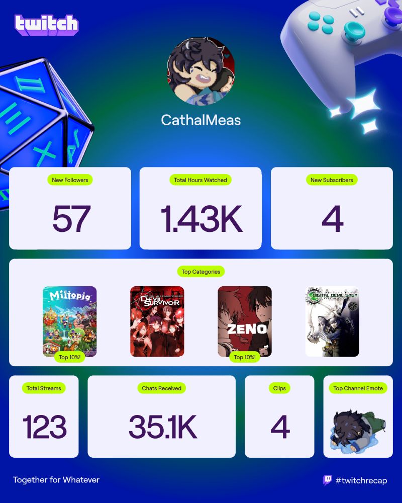 57 new followers, 1.43k total hours watched, 4 new subscribers. Top categories miitopia, devil survivor, zeno, digital devil saga. 123 streams, 35.1k chats received, 4 clips. Top channel emote is cathal4sob