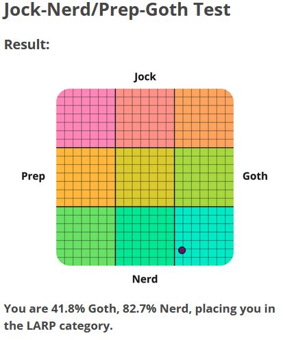 An alignment grid of Prep to Goth horizontally, and Jock to Nerd vertically, in which yr hmbl svnt is positioned nearly as far Nerd as you can go, and only just in the Goth third of the chart. Text reads "You are 41.8% Goth, 82.7% Nerd, placing you in the LARP category".