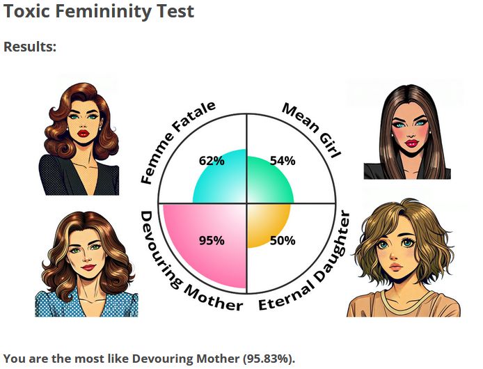 Online test showing I'm most like an overbearing mother. 