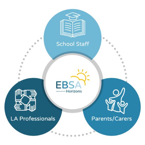 EBSA Horizons logo, with images of LA professionals, parents / carers and school staff around the logo, depicting a trifecta of support included within the EBSA Horizons Framework package.