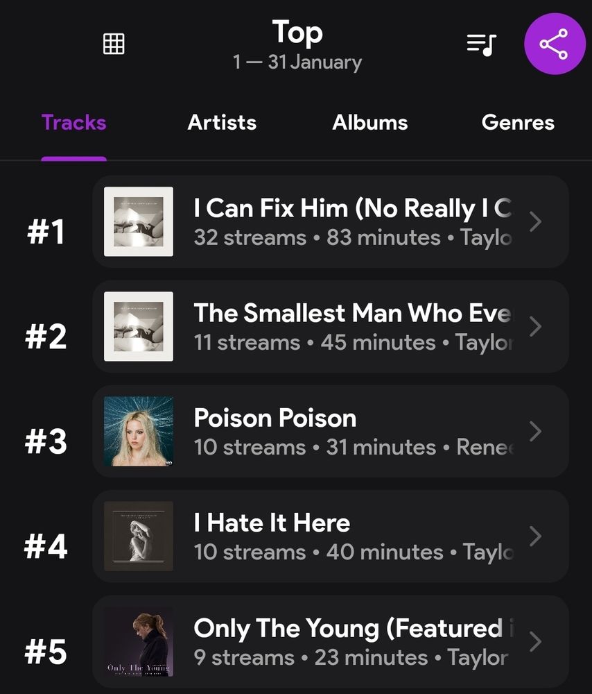 Top Tracks from stats.fm for 1 - 31 January.
#1: I Can Fix Him (No Really I Can)
#2: The Smallest Man Who Ever Lived
#3: Poison Poison
#4: I Hate It Here
#5: Only The Young 