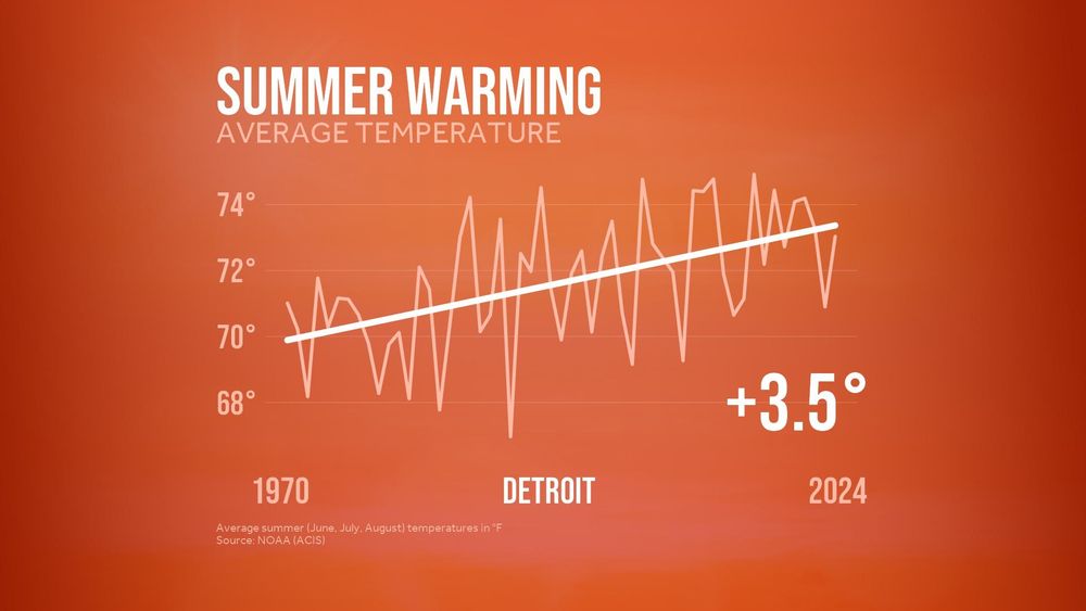 A minimalist line graph titled, "Summer Warming: Average Temperature" for the city of Detroit. X-axis plots years with a starting value of 1970 and an ending value of 2024. Y-axis plots the average summer temperature per year, ranging from 68° F at the bottom to 74° F at the top. A trend line shows an increase in average summer temperature over time. A value of +3.5° average increase over time is displayed by the graph.