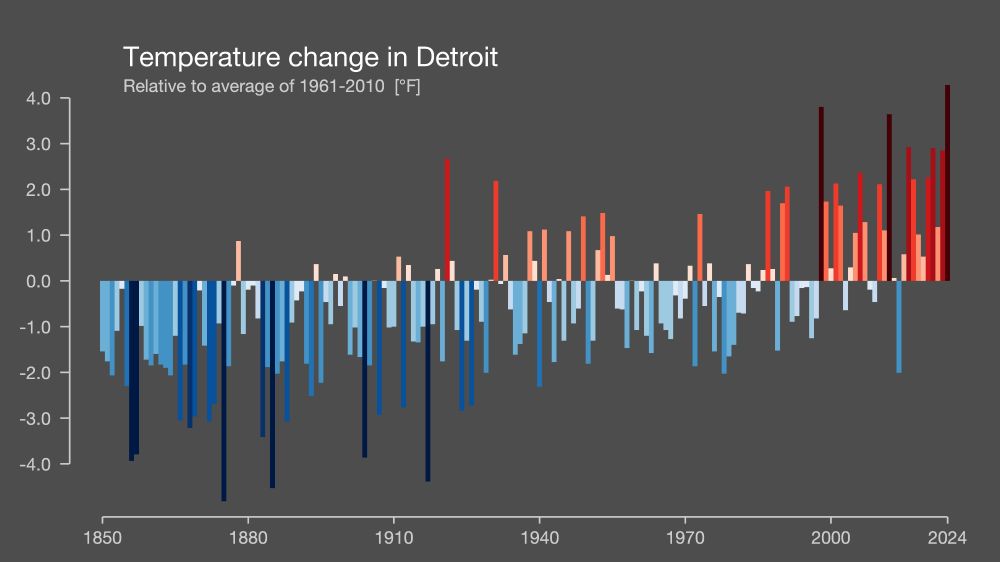A deviation plot titled "Temperature change in Detroit: Relative to average of 1961 - 2010 [°F]." X-axis is years with increments of 30 years plotted from 1850 to 2000, with 2024 plotted on the end at a shorter distance from 2000. Y-axis is temperature deviation from the average ranging from -4.0 to 4.0, with 0 halfway up the axis. Colored bars on the graph, ordered around the 0 mark on the Y-axis, show the average temperature deviation for each year relative to the 1961 - 2010 average. Temperatures with a hotter difference are in increasingly darker shades of red the closer to 4.0 they get. Temperatures with a colder difference are in increasingly darker shades of blue the closer to -4.0 they get. The graph shows a general trend of increasing temperatures relative to the average.