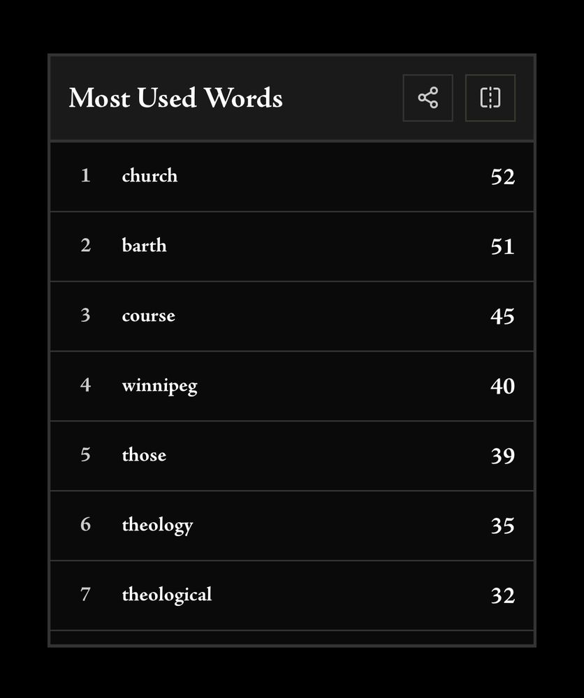 Most used word: church (52)
Barth (51)