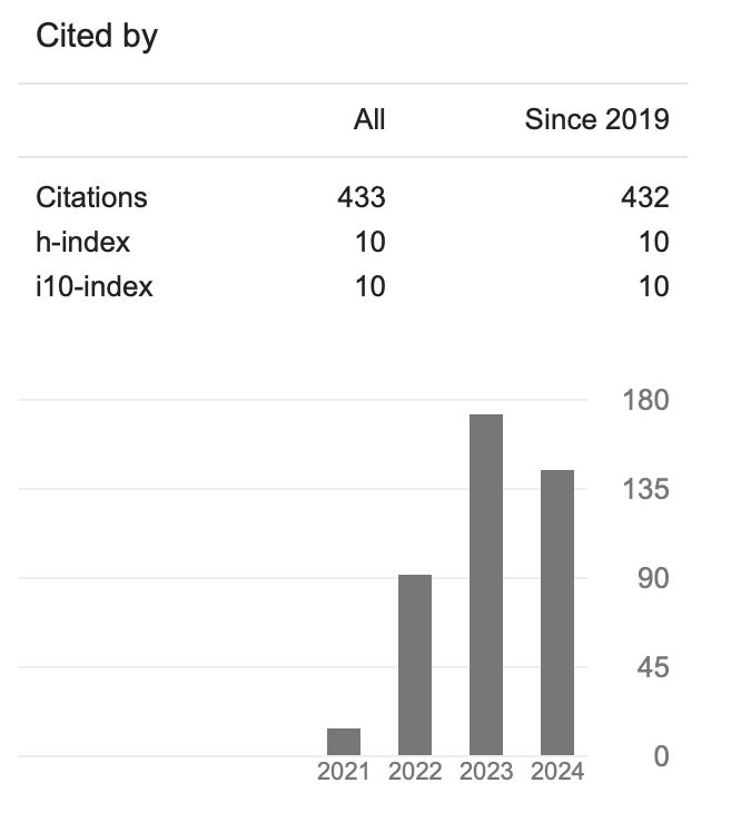 google scholar screenshot showing a h index and i-10 of 10. 