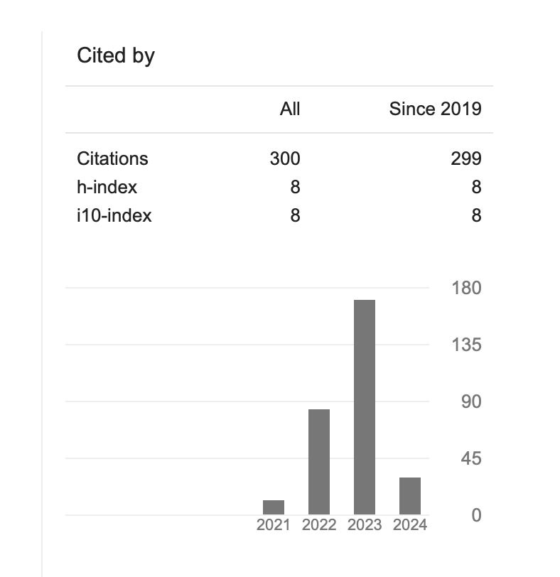 A graph showing citations over time and 300 total citations