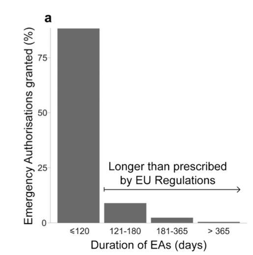 bar chart showing a significant proportion of emergency authorisations are for longer than the allowed 120 days.