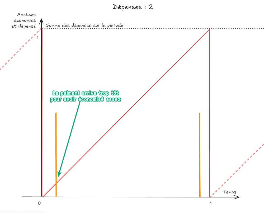 Le même graphique, avec l’une des dépenses placée suffisamment tôt dans la période pour dépasser le montant économisé. En commençant à économiser au moment 0, on n’est pas prêt lorsque la dépense survient.