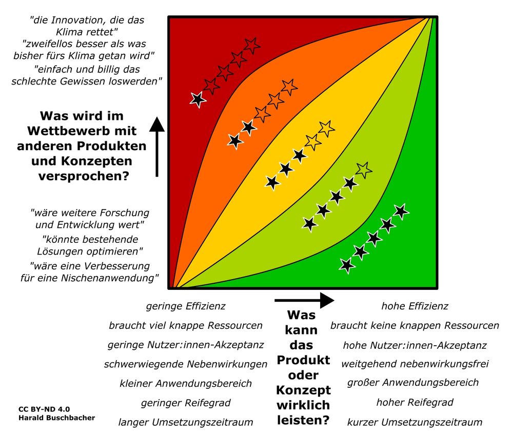 grafisches Schema zur Gegenüberstellung von Versprechungen und tatsächlichen Potenzialen von Produkten und Konzepten mit Klimaschutzbezug.