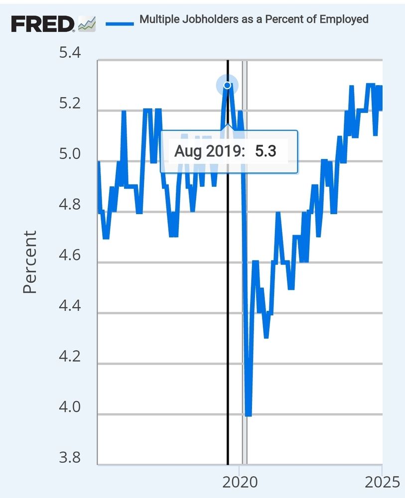 Graph of multiple job holders as a percent of employed in the last ten years, highlighting the rate in August 2019 as being 5.3 percent, approximately equal to 2024-2025.