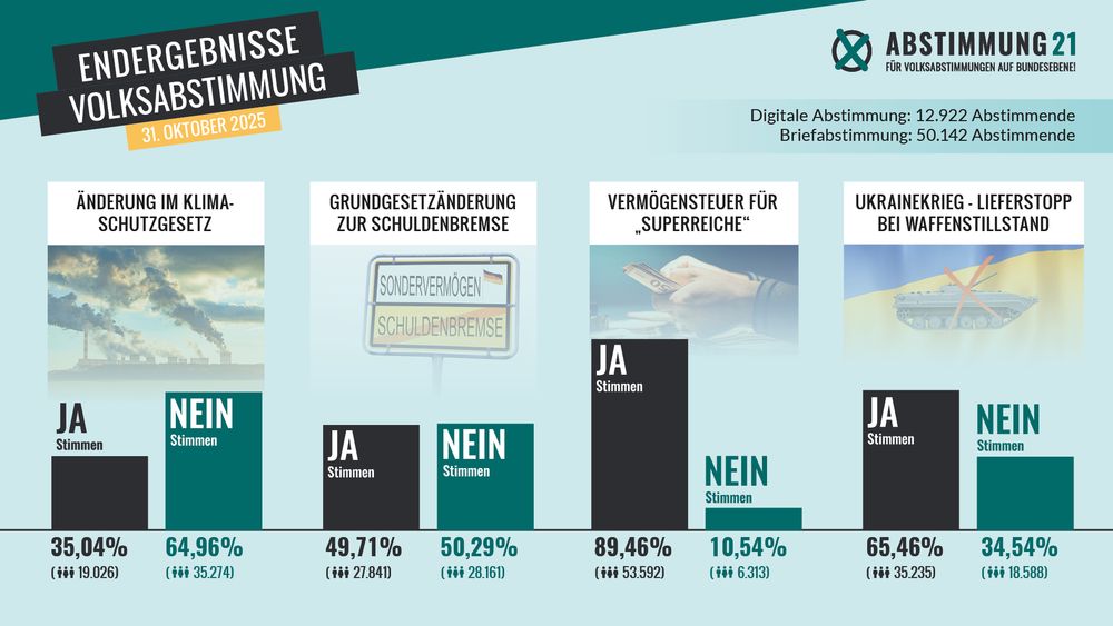 Ergebnisse zur Abstimmung vom 31.10.2025

Änderung zum Klimaschutzgesetz
35,04% Ja-Stimmen, was 19.026 Stimmen entspricht und 64,96% Nein-Stimmen, was 35.274 Stimmen entspricht.

Grundgesetzänderung zur Schuldenbremse
49,71% Ja-Stimmen, was 27.841 Stimmen entspricht und 50,29% Nein-Stimmen, was 28.161 Stimmen entspricht.

Vermögenssteuer für "Superreiche"
89,46% Ja-Stimmen, was 53.592 Stimmen entspricht und 10,54% Nein-Stimmen, was 6.313 Stimmen entspricht.

Ukrainekrieg - Lieferstopp bei Waffenstillstand
65,46% Ja-Stimmen, was 35.235 Stimmen entspricht und 35,54% Nein-Stimmen, was 18.588 Stimmen entspricht.