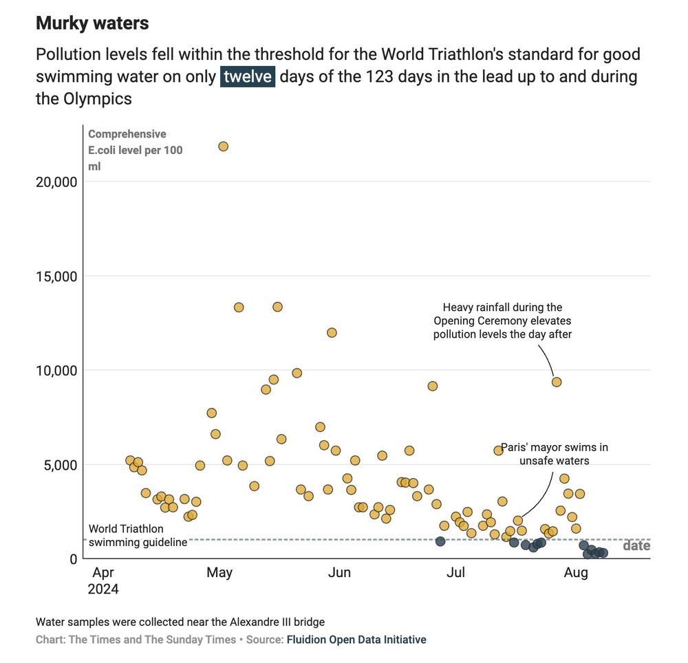 A scatterplot showing the levels of e. coli in the Seine river leading up to and during the Paris Olympics. Pollution levels met the threshold for good swimming water on only 12 days of the 123 monitored.