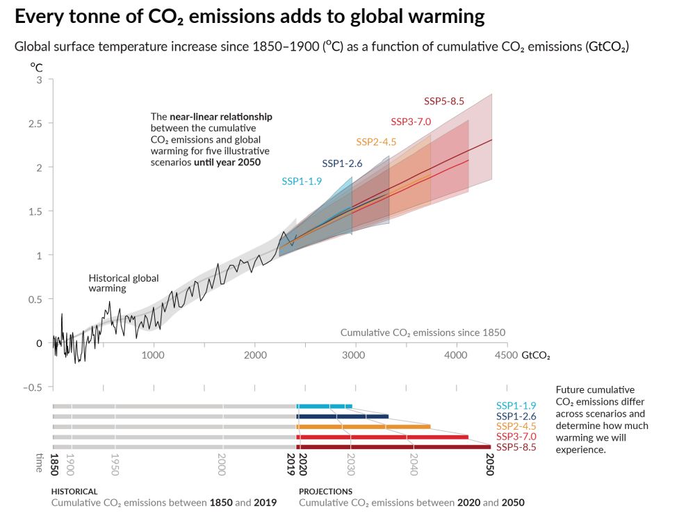 IPCC AR6 WGI SPM FIG. 10

Every tonne of CO2 emissions adds to global warming

Global surface temperature increase since 1850-1900 (°C) as a function of cumulative CO2 emissions (GtCO2)

°C

3

SSP5-8.5

2.5

The near-linear relationship between the cumulative CO2 emissions and global warming for five illustrative scenarios until year 2050

SSP3-7.0

SSP2-4.5

SSP1-2.6

SSP1-1.9

1.5

1

0.5

Historical global warming

2

Cumulative CO2 emissions since 1850

1000

2000

3000

4000

4500 GtCO2

0

-0.5

1900

1850

time

1950

2000

2020

2019

2030

2040

SSP1-1.9

SSP1-2.6

SSP2-4.5

SSP3-7.0

SSP5-8.5

Future cumulative

CO2 emissions differ across scenarios and determine how much warming we will experience.

2050

HISTORICAL

Cumulative CO2 emissions between 1850 and 2019

PROJECTIONS

Cumulative CO2 emissions between 2020 and 2050