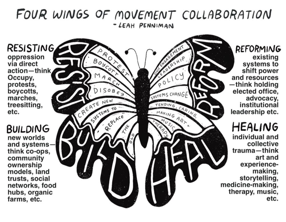 Four Wings Of Movement Collaboration 
- Leah Penniman

A butterfly is drawn with four segments of its wings, each labeled RESIST, BUILD, REFORM, and HEAL. Within each winglet, examples are written, and they’re described in detail along the edges of the illustration. 

RESISTING oppression via direct action—think Occupy, protests, boycotts, marches, treesitting, etc.

BUILDING new worlds and systems—think co-ops, community ownership models, land trusts, social networks, food hubs, organic farms, etc.

REFORMING existing systems to shift power and resources—think holding elected office, advocacy, institutional leadership, etc.

HEALING individual and collective trauma—think art and experience-making, storytelling, medicine-making, therapy, music, etc.
