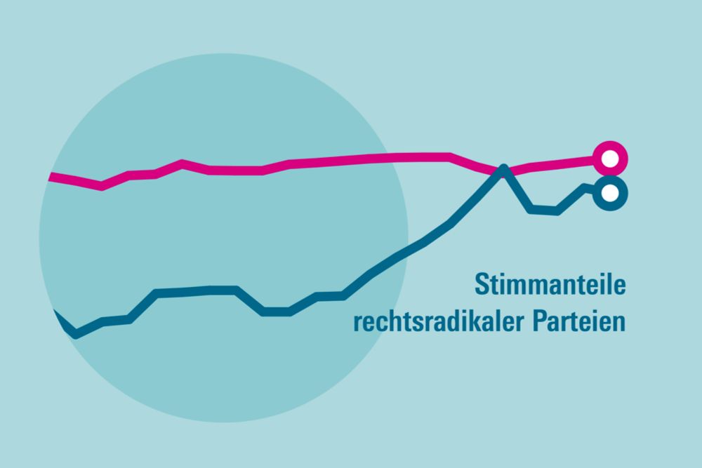 Ungleichheit nährt den Rechtspopulismus