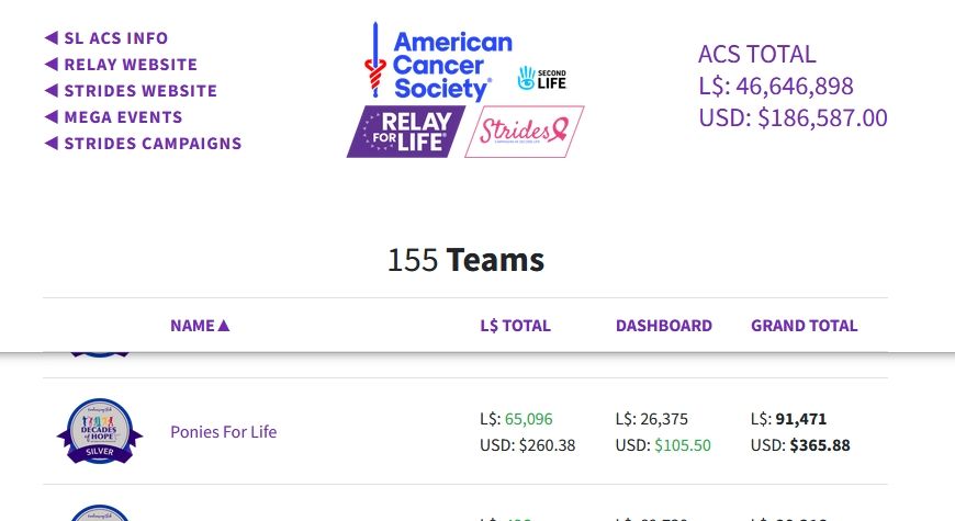 A screen snippet of the team Ponies For Life on the Relay For Life of Second Life team rankings page. "L$ Total" represents the funds raised within Second Life via the team donation kiosks and vendors only. "Dashboard" totals represent funds raised on the ACS website in $USD alone. And "Grand Total" is all efforts, both in-world and on the ACS website, combined.