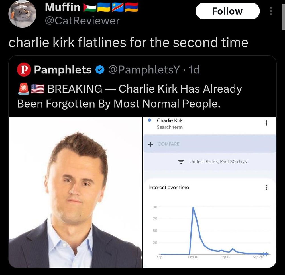 Screenshot of a tweet by Muffin (handle CatReviewer) reading "charlie kirk flatlines for the second time", quote-retweeting a tweet from Pamphlets that says "BREAKING — Charlie Kirk Has Already Been Forgotten By Most Normal People." The image shows two panels: on the left, a photoshopped portrait of a Charlie kirk but his face shrunk. 
on the right, a Google Trends line chart for the search term "Charlie Kirk" in the United States over the past 30 days, with a peak near 100 around September 10 followed by a sharp decline to near zero by the end of the period and small minor upticks throughout the second half of September.
