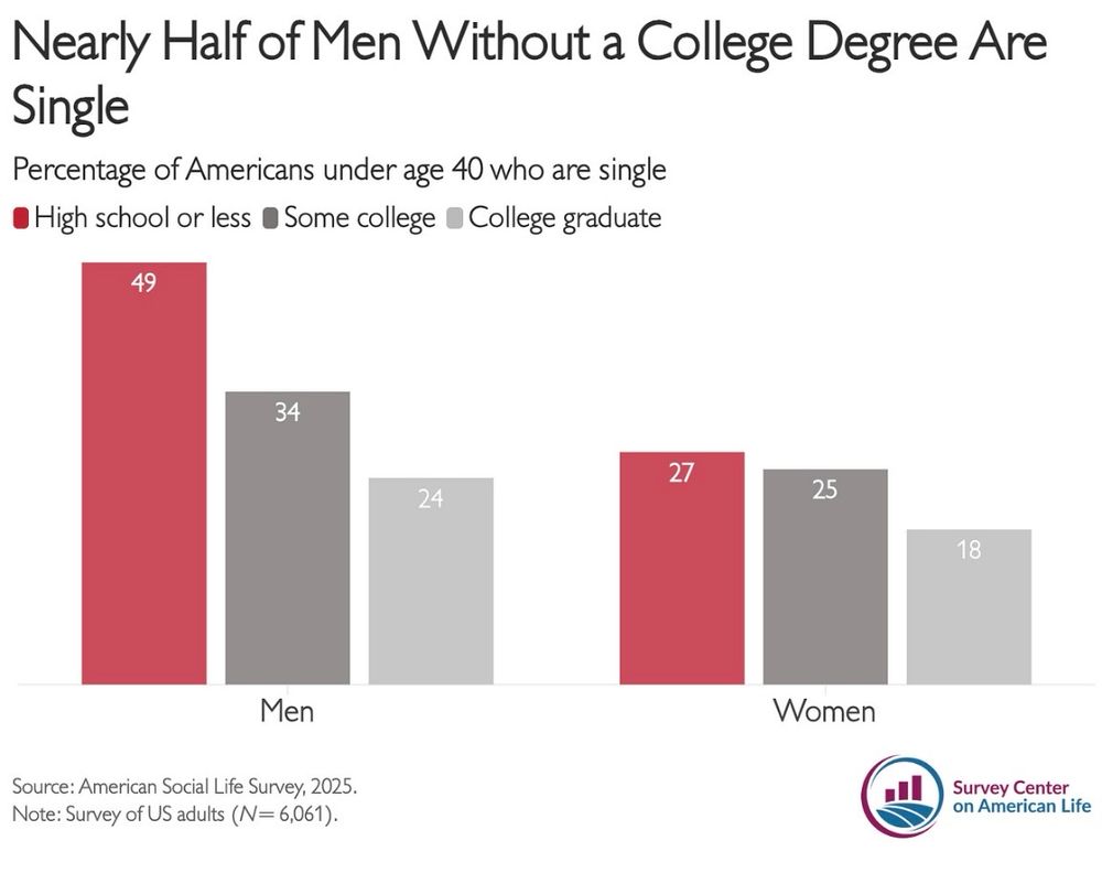 Graph showing men with less ed most likely to be single