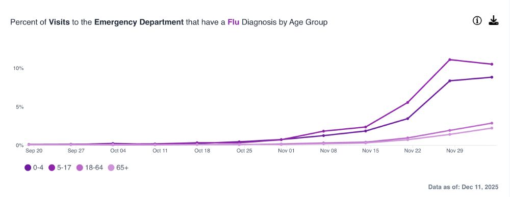 pct of v isits in ED with Flu by age group nyc - elevated for 0-4s and 5-17s