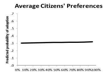 Graph of Average Citizens’ Preference vs. Predicted probability of adoption.

The graph is a flat line showing no correlation.