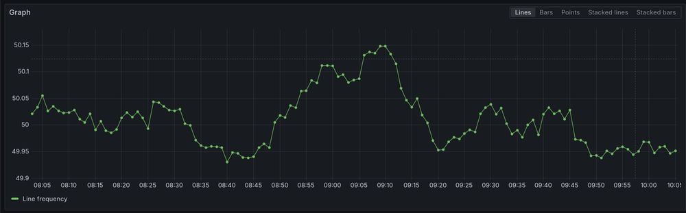 Line frequency peaking at 50.15Hz