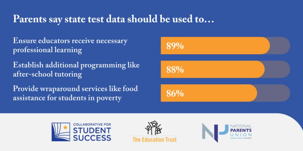 Parent Support for Assessments Grows When K-12 Leaders Show How Data Helps Schools and Students | Collaborative for Student Success