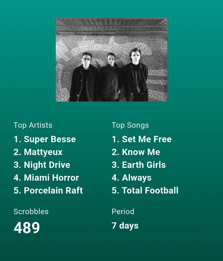 The image features a black and white photograph of three individuals standing in front of a mosaic-tiled wall. The individuals are dressed in dark clothing, with the person on the left wearing glasses. Below the photograph, there is a green background with white text. The text is divided into two columns: "Top Artists" and "Top Songs," each listing five items. The "Top Artists" column includes: 1. Super Besse, 2. Mattyeux, 3. Night Drive, 4. Miami Horror, and 5. Porcelain Raft. The "Top Songs" column includes: 1. Set Me Free, 2. Know Me, 3. Earth Girls, 4. Always, and 5. Total Football. At the bottom, the text "Scrobbles" is followed by the number "489," and "Period" is followed by "7 days."

Provided by @altbot, generated privately and locally using Ovis2-8B