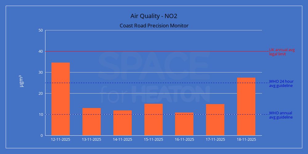 The image is a chart of nitrogen dioxide on specific dates, with the values in micrograms per metre cubed. The data is as follows.
12-11-2025: 34.43.
13-11-2025: 12.95.
14-11-2025: 11.75.
15-11-2025: 14.99.
16-11-2025: 10.83.
17-11-2025: 14.8.
18-11-2025: 27.39.
