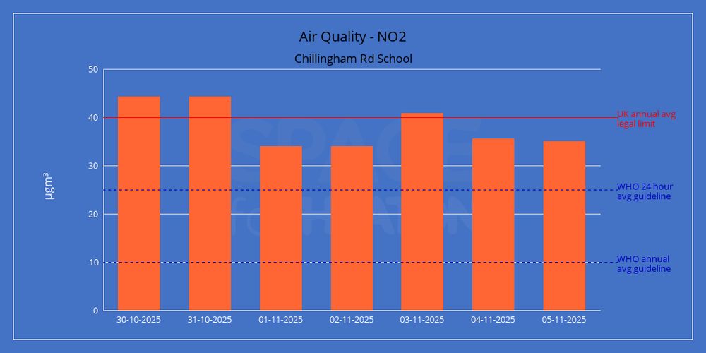 The image is a chart of nitrogen dioxide on specific dates, with the values in micrograms per metre cubed. The data is as follows.
30-10-2025: 44.25.
31-10-2025: 44.26.
01-11-2025: 33.95.
02-11-2025: 33.9.
03-11-2025: 40.78.
04-11-2025: 35.46.
05-11-2025: 35.

