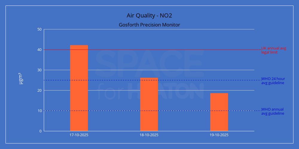 The image is a chart of nitrogen dioxide on specific dates, with the values in micrograms per metre cubed. The data is as follows.
17-10-2025: 42.14.
18-10-2025: 26.05.
19-10-2025: 18.43.
