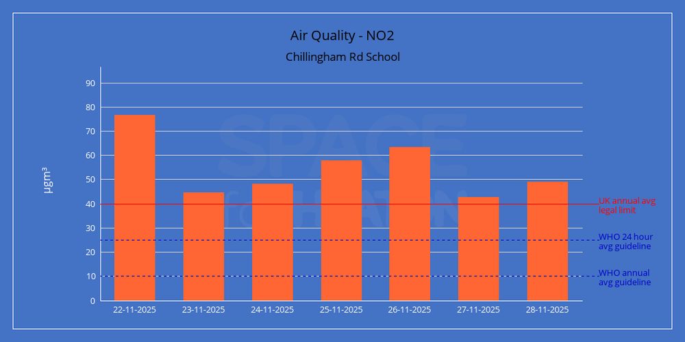 The image is a chart of nitrogen dioxide on specific dates, with the values in micrograms per metre cubed. The data is as follows.
22-11-2025: 76.67.
23-11-2025: 44.64.
24-11-2025: 48.06.
25-11-2025: 57.8.
26-11-2025: 63.34.
27-11-2025: 42.7.
28-11-2025: 48.92.
