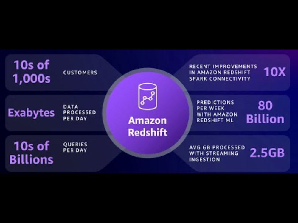 Amazon Redshift: re-innovating cloud analytics