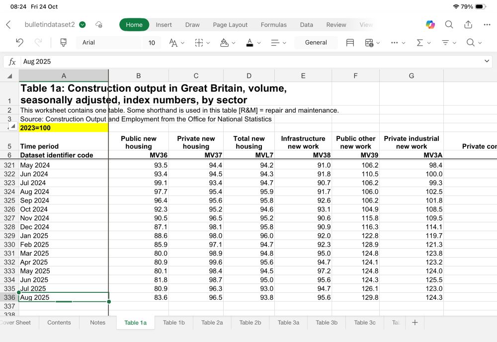 Construction output in Great Britain, volume, seasonally adjusted, index numbers, by sector