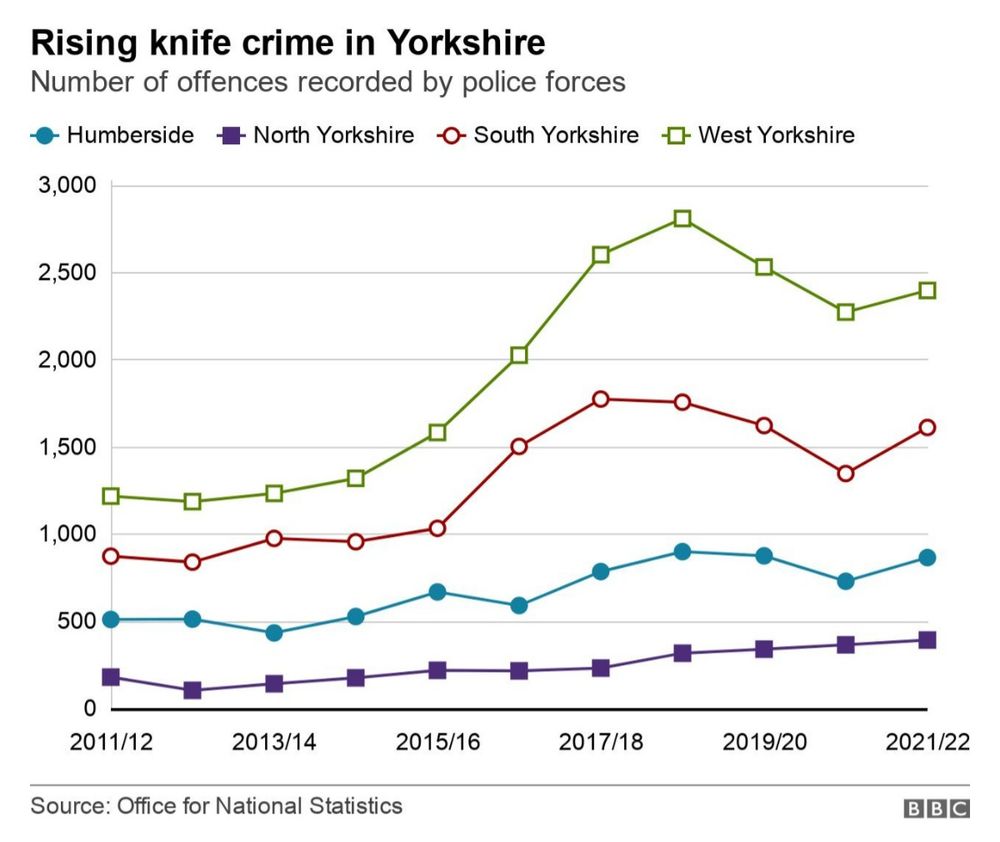 Graph of knife crime in Humberside, North Yorkshire, South Yorks, West Yorks from 2012 to 2022. Showing (for South and West Yorks) a rise from 2014, levelling off and falling from 2017, and an uptick from 2021.

Taken from BBC News article "Knife crime rises 90% in a decade in Yorkshire and northern Lincolnshire" (16/11/2022)